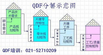 信息技術咨詢服務中的QFD質量功能展開 上海勤思質量管理培訓班助力企業精準創新